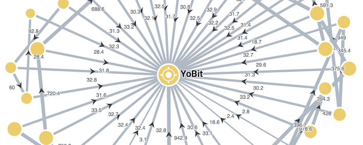Elliptic software follows the money from the Bithumb hack