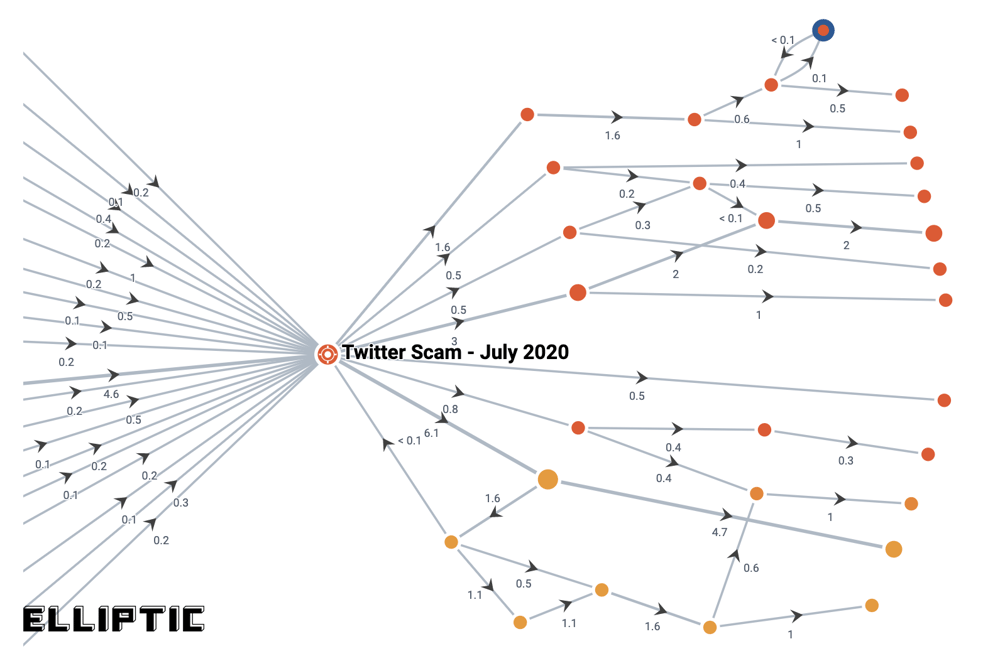 Twitter crypto scam 2020 graphic